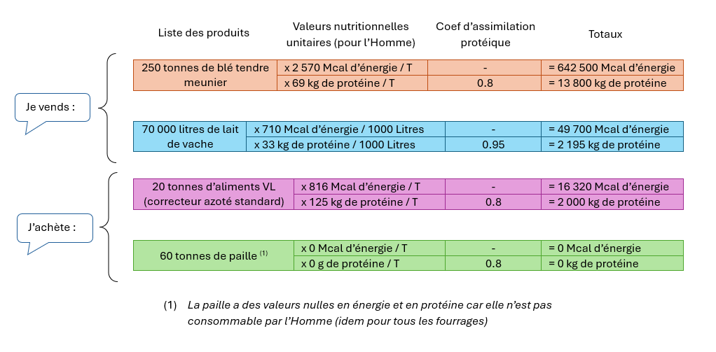 Tableau des produits vendus et achetés sur l'exploitation : exemple de calcul de la performance nourricière selon PerfAlim